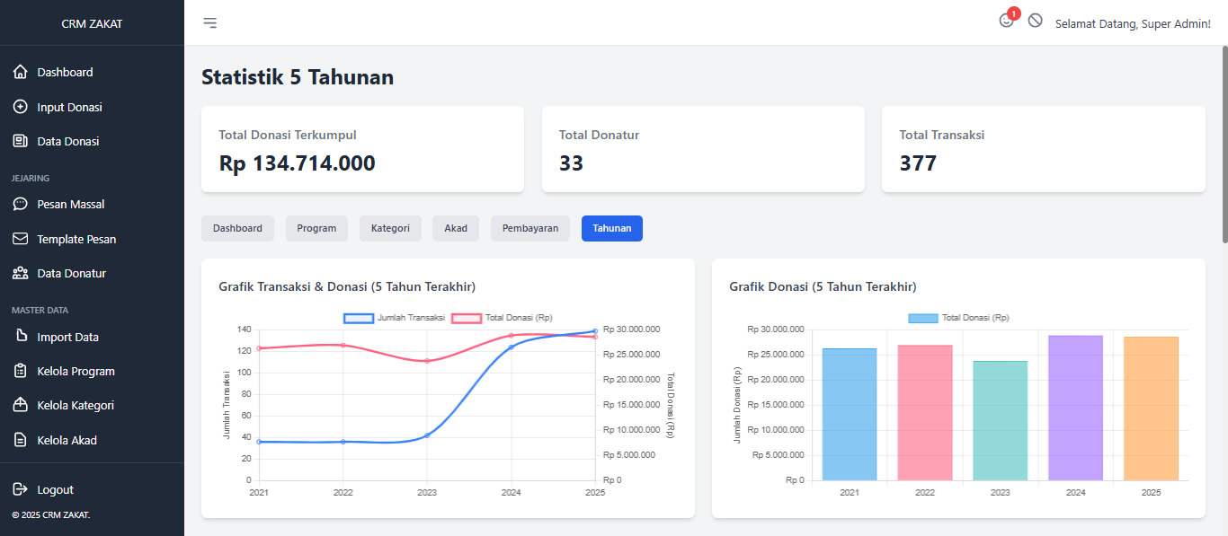 Ilustrasi Pengelolaan Zakat